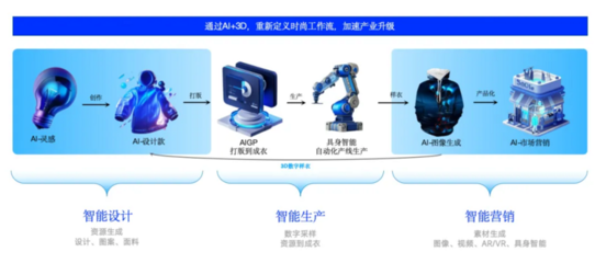 Style3D斬獲《贏在AI+》設(shè)計賽道冠軍，評委盛贊其AI+3D技術(shù)全球領(lǐng)先