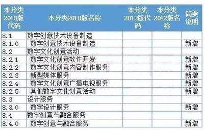 國家統計局新規 動漫游戲數字內容服務納入戰略性新興產業分類，數字內容制作服務迎來新機遇